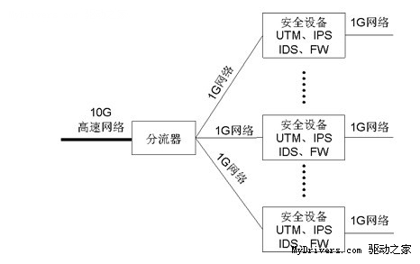 数据解读多核下的信息安全产品
