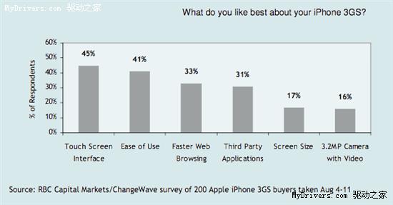 苹果iPhone 3GS用户满意率高达99%