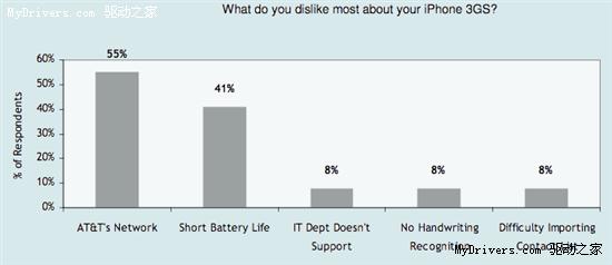 苹果iPhone 3GS用户满意率高达99%