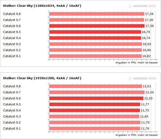 催化剂9.1-9.8八款驱动性能面对面