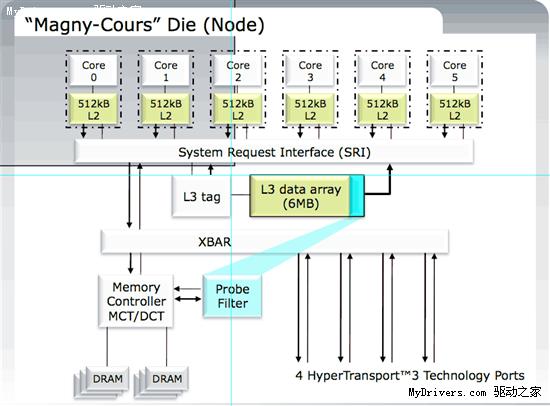 双DIE封装：AMD 12核心处理器架构图公布