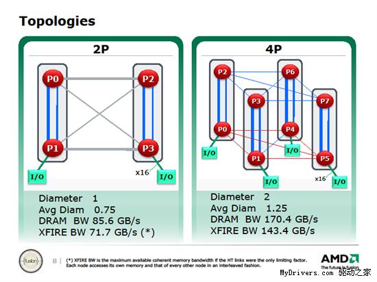 AMD十二核心处理器马尔库尼技术详解