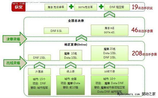 27省市全面启动！WCG 2009 AMD杯大众精英赛决战龙之巅