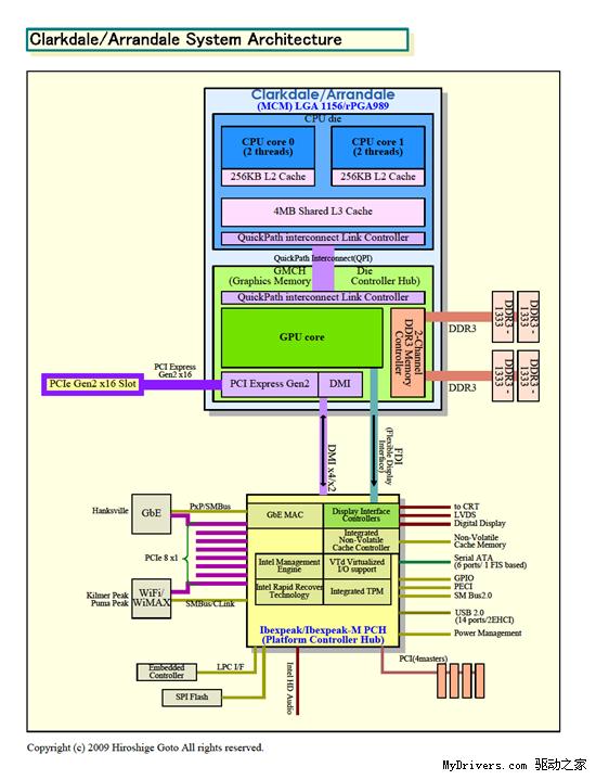 Intel公布32nm Clarkdale详细系统架构图