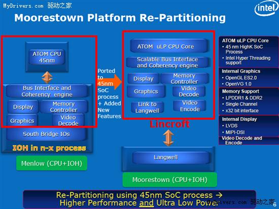Intel Moorestown Atom MID平台架构解析