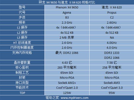 2可以识别大部分参数(针脚数识别错误)速龙 ii x4 620的定位是入门级