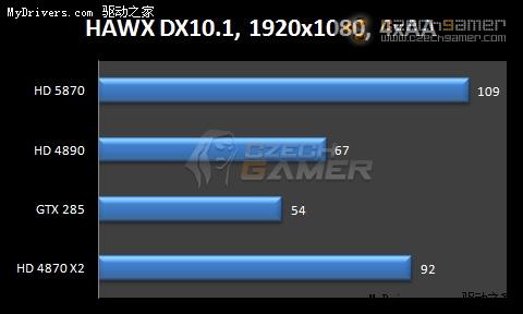 Radeon HD 5870清晰内部照、性能首度披露