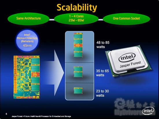 Intel 32nm工艺、嵌入式Nehalem Xeon更多细节