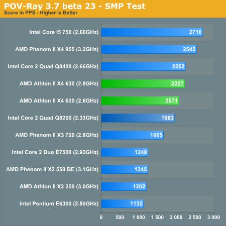全球首款99美元四核 Athlon II X4正式发布