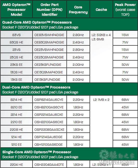 AMD发布45nm嵌入式四核心Opteron、芯片组平台