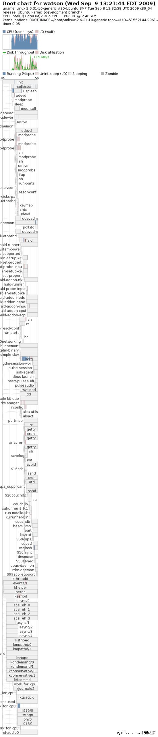 Ubuntu 9.10启动大提速 SSD笔记本仅需5秒