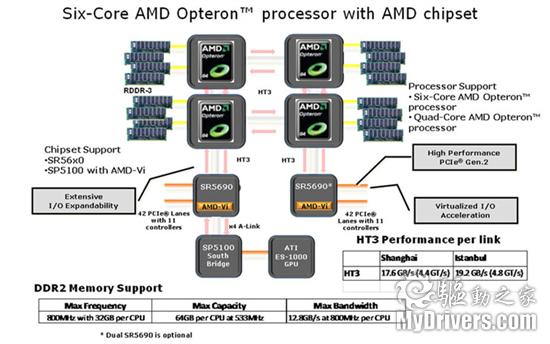 AMD正式发布首个自主3A服务器平台Fiorano