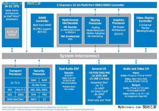 Atom进军互联网电视：Intel发布CE4100 SoC处理器