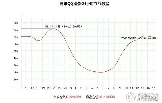 腾讯QQ同时在线用户数突破8000万