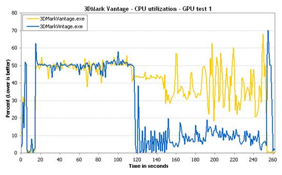 Intel集成显卡驱动3DMark优化惹争议
