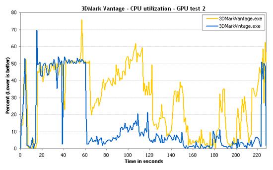 Intel集成显卡驱动3DMark优化惹争议