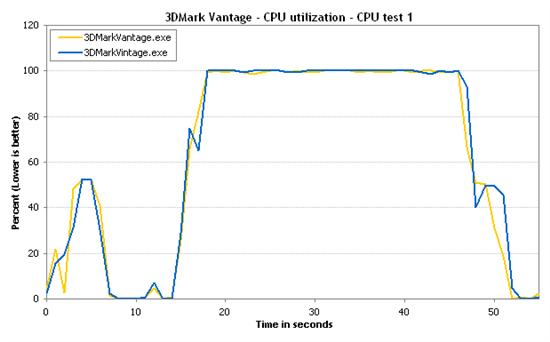 Intel集成显卡驱动3DMark优化惹争议