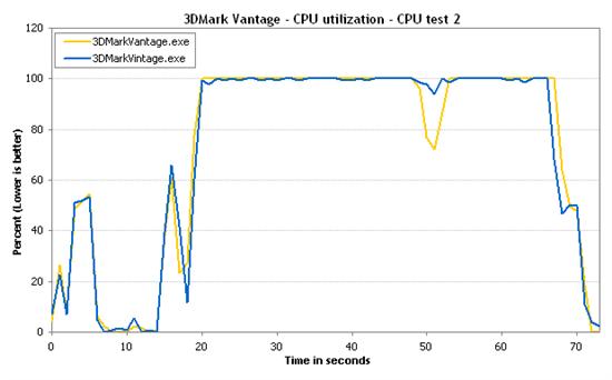 Intel集成显卡驱动3DMark优化惹争议