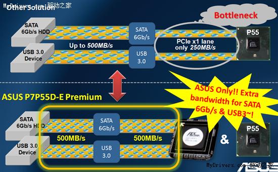真SATA 6和USB 3.0 华硕P7P55D-E Premium业内首发