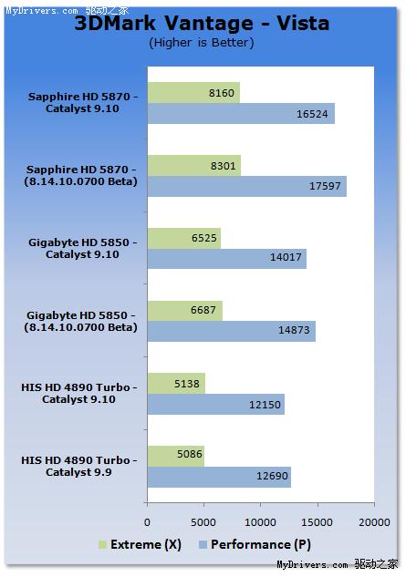 催化剂9.10 Vista游戏性能分析