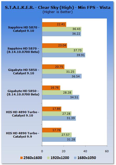 催化剂9.10 Vista游戏性能分析