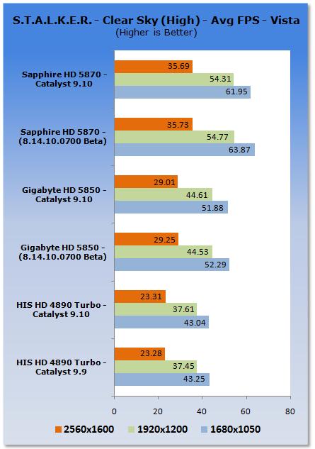 催化剂9.10 Vista游戏性能分析