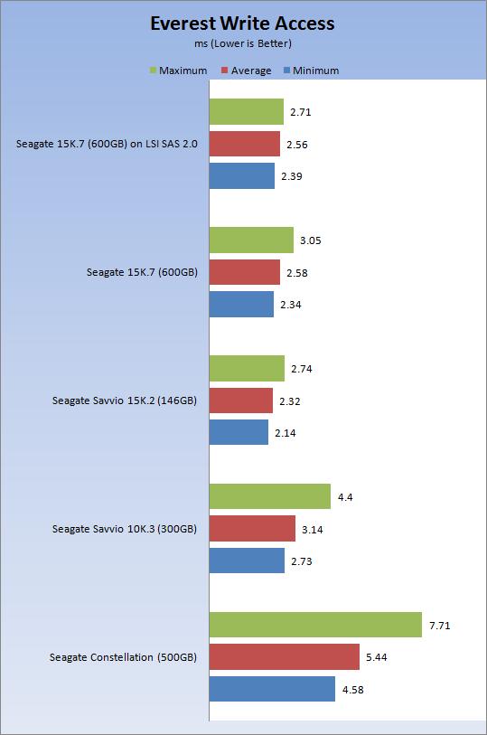 ϣ��Cheetah 15K.7 SAS 6Gbps��ҵӲ���ٶ�ʵ��