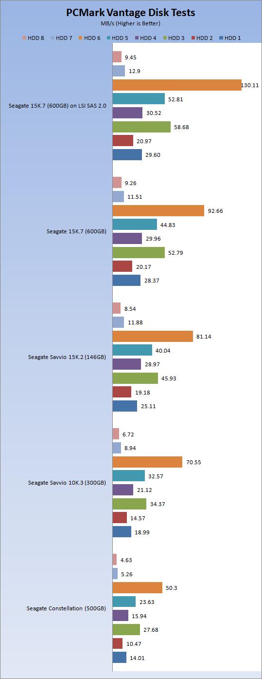 ϣ��Cheetah 15K.7 SAS 6Gbps��ҵӲ���ٶ�ʵ��