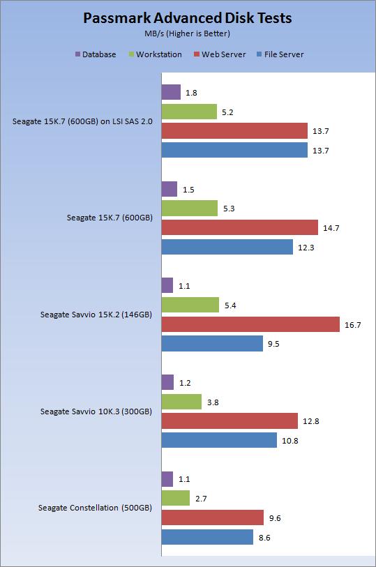 ϣ��Cheetah 15K.7 SAS 6Gbps��ҵӲ���ٶ�ʵ��