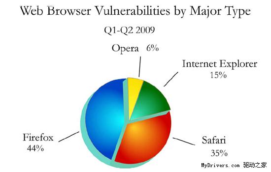 Firefox漏洞量高达44% 首次超过IE