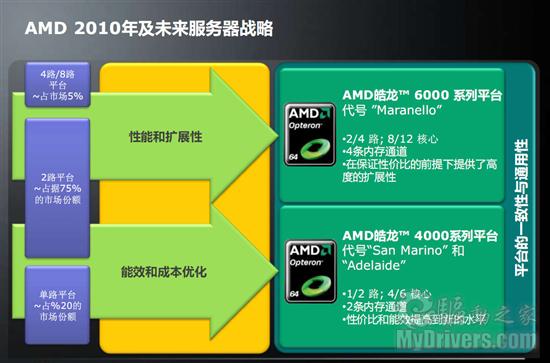 AMD全景路线图之服务器、全新推土机架构