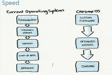 谷歌Chrome OS发布会现场实录(组图)