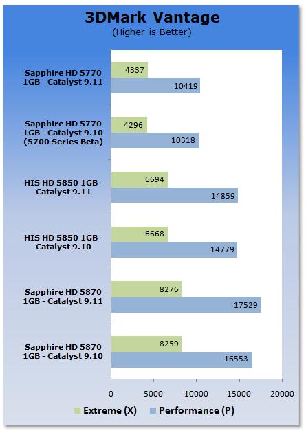 Win7平台催化剂9.11性能速评