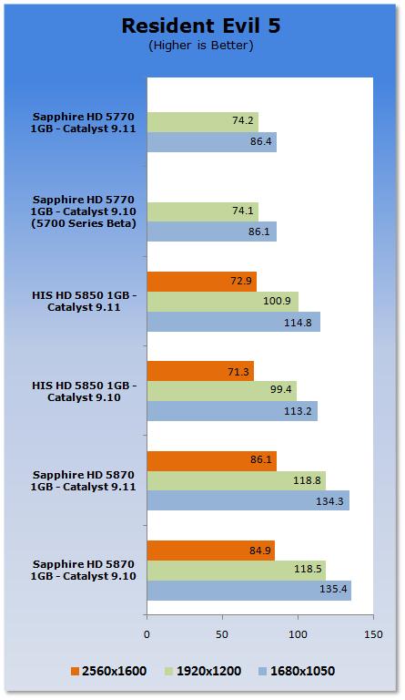 Win7平台催化剂9.11性能速评