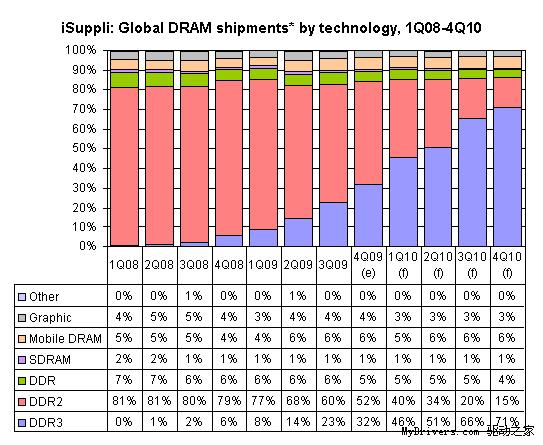 DDR3内存明年第二季度成绝对主流