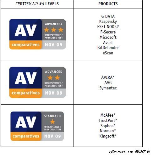 AV-Comparatives公布11月测试结果 金山首次荣获名次
