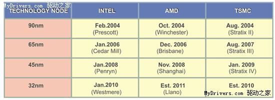 32nm将至 Intel半导体工艺究竟领先多少？