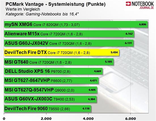 AMD DX11 Mobility Radeon HD 5650笔记本显卡抢先测试