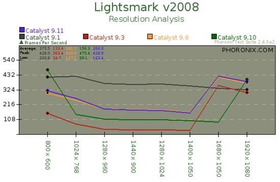 AMD Linux催化剂显卡驱动年度横评