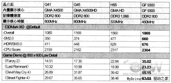 Intel最低端处理器集成显卡性能首曝 仍不及GF9300