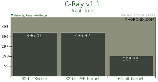 Ubuntu 32位、32位PAE、64位内核性能对比