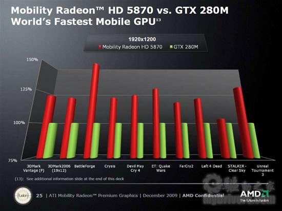 AMD正式发布DX11 5000系列笔记本显卡 性能预览