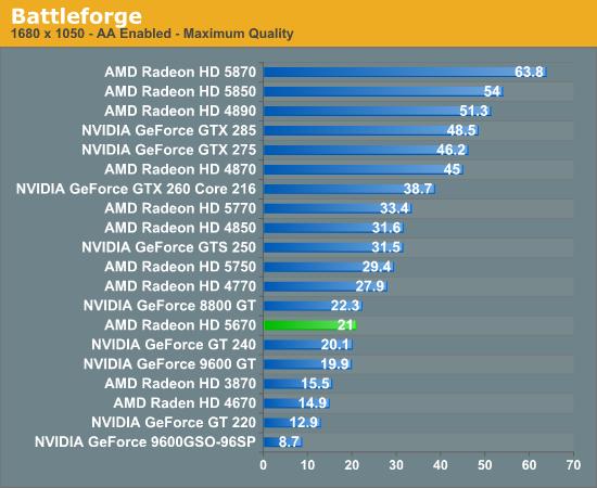 大众化DX11：Radeon HD 5670正式发布、实测