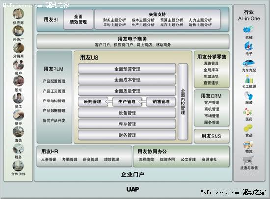 用友U8 All-in-One最全面的中小企业解决方案
