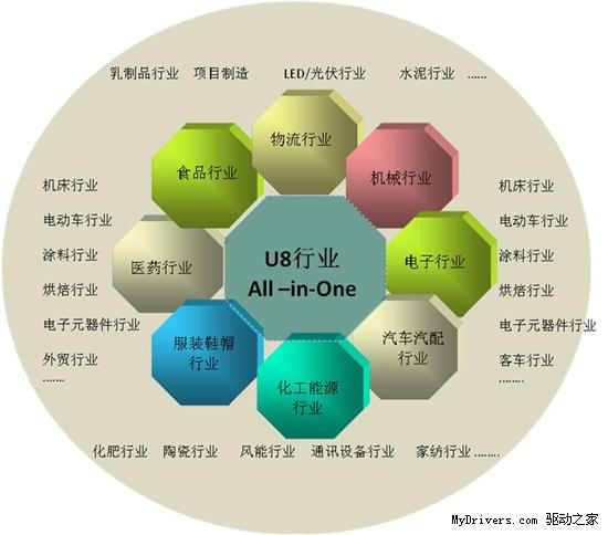 用友U8 All-in-One最全面的中小企业解决方案