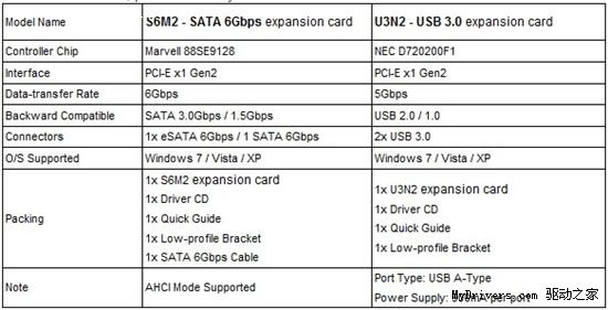 精英发布USB 3.0/SATA 6Gbps扩展卡