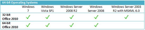 Office 2010最低系统及硬件需求公布