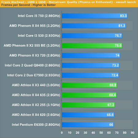 AMD新处理器五连发 性能、功耗对比测试