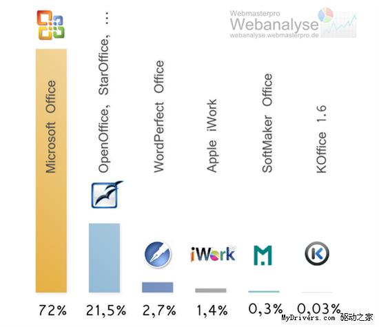 开源办公套装OpenOffice德国份额达21.5％