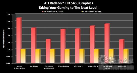 HTPC绝配：AMD入门级DX11显卡Radeon HD 5450正式发布